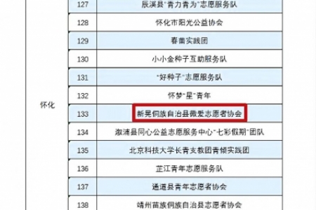 恭喜新晃微爱志愿者协会入选省2024年“七彩假期”志愿服务团