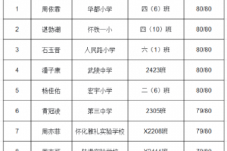 “生物多样性保护知识答题”王者揭晓！这十位同学太强了